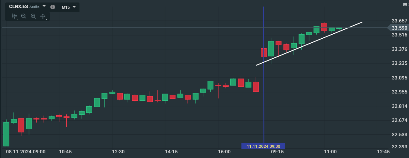 Evolución de las acciones de Cellnex